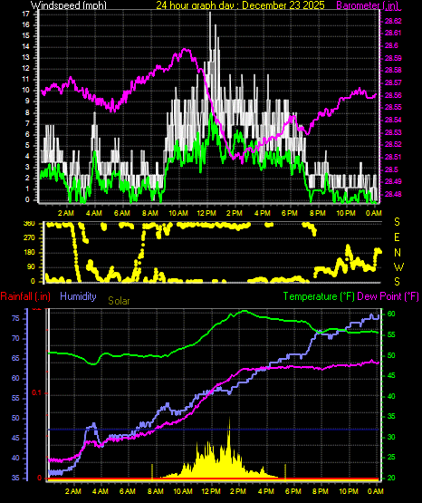 24 Hour Graph for Day 23